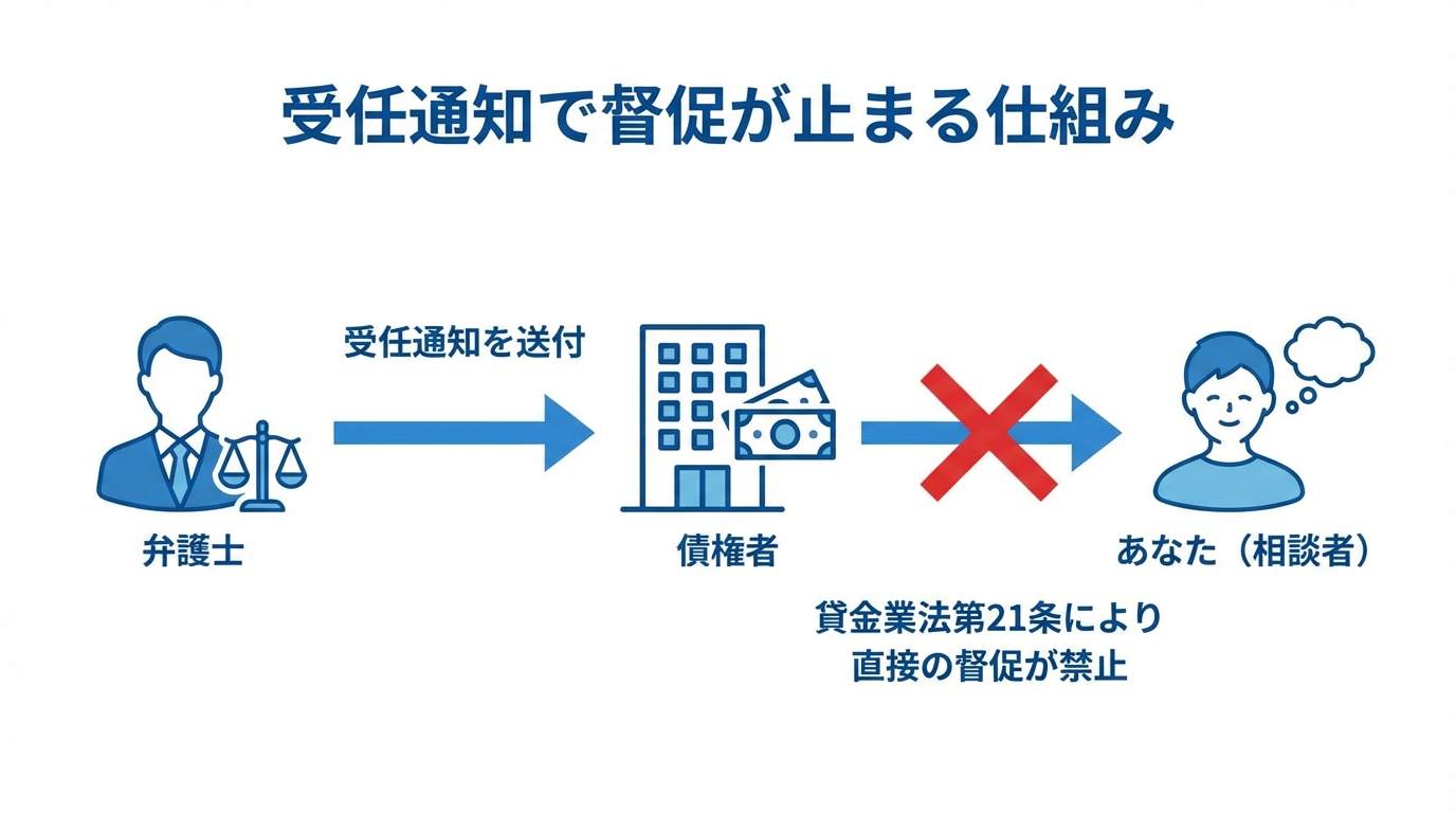 受任通知によって弁護士が介入し、債権者から本人への直接の督促が法律で禁止される仕組みを図解したインフォグラフィック。