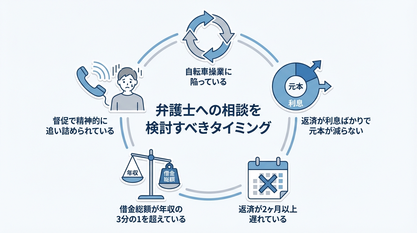 弁護士に債務整理を相談すべき5つのサインを示す図解。自転車操業、元本が減らない、滞納、借金が年収の3分の1超、精神的な苦痛といった項目が挙げられている。