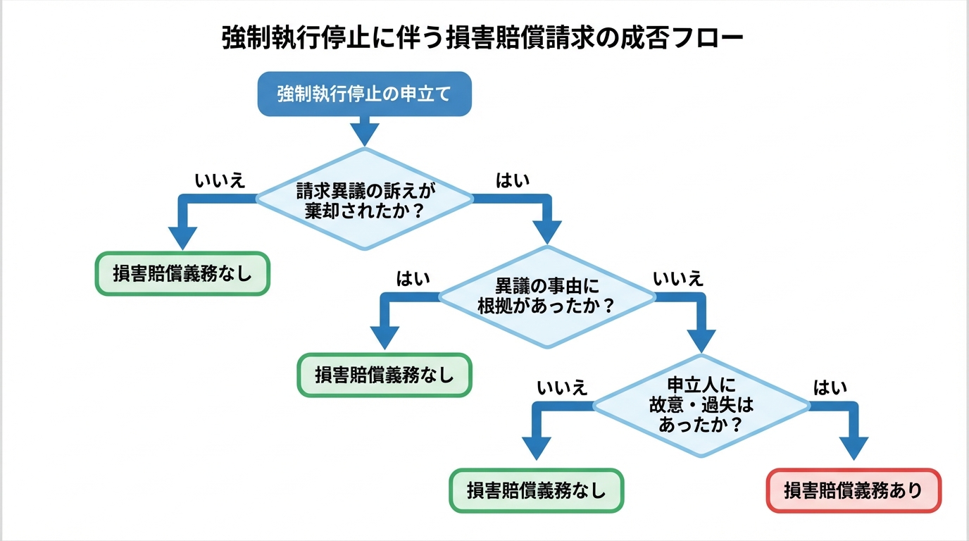 強制執行停止による損害賠償請求が認められるまでの流れを示したフローチャート。「請求異議の棄却」「異議事由の根拠」「故意・過失の有無」という3つの判断ステップを経て、損害賠償義務の有無が決定されるプロセスを図解しています。
