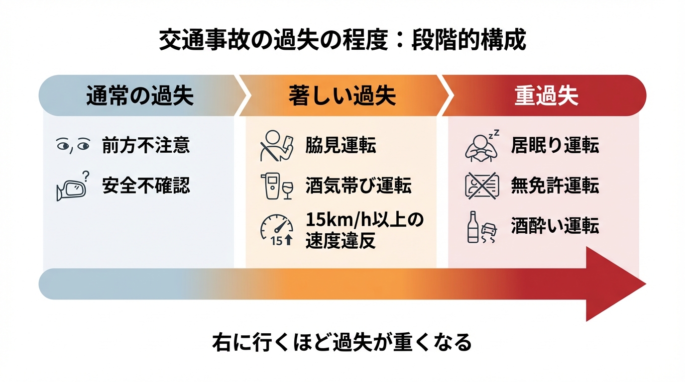 交通事故における過失の程度を解説する図解。「通常の過失」「著しい過失」「重過失」の3段階で、それぞれに該当する具体例が示されている。