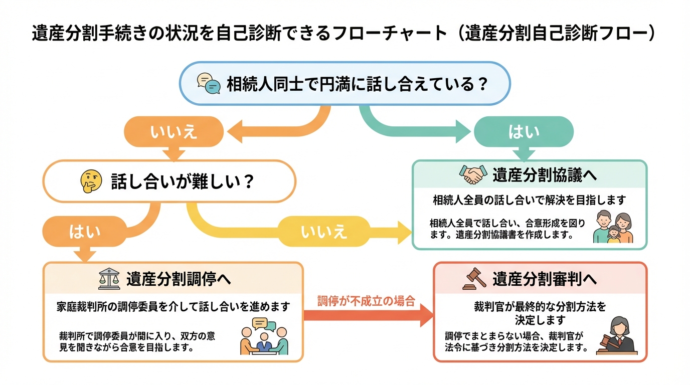 遺産分割手続きの現在の状況を診断するためのフローチャート。質問に答えていくと、自分が協議・調停・審判のどの段階にいるかがわかる。