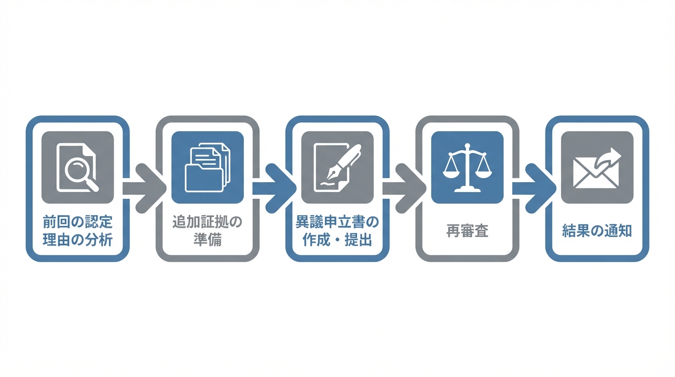 後遺障害の異議申立ての流れを示した図解。認定理由の分析から始まり、追加証拠の準備、申立書の作成・提出、再審査、結果通知までの5つのステップが矢印で繋がれている。