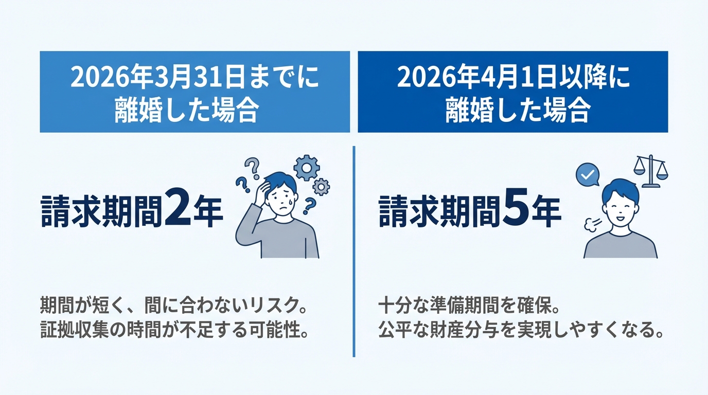 財産分与の請求期間に関する法改正の比較図。令和8年3月31日までの離婚は2年、令和8年4月1日以降の離婚は5年となることを示している。