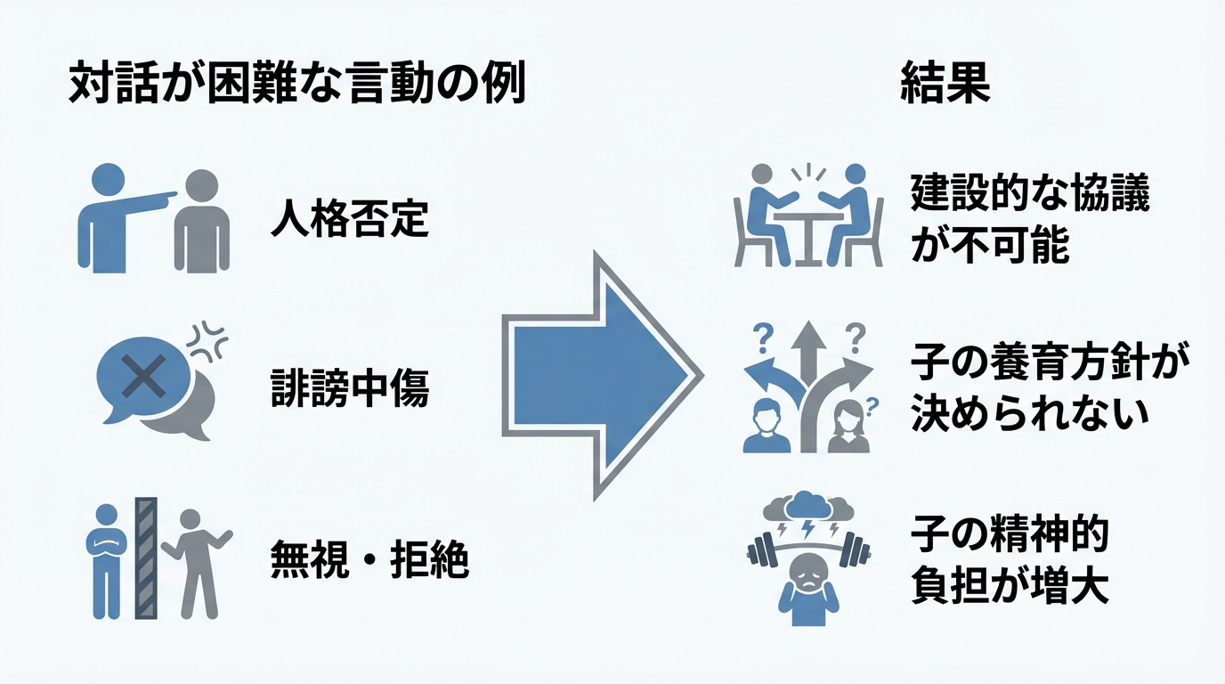 モラハラや高葛藤により共同親権が困難となるケースの図解。人格否定などの言動が、子の養育方針を決められないといった悪影響につながることを示している。