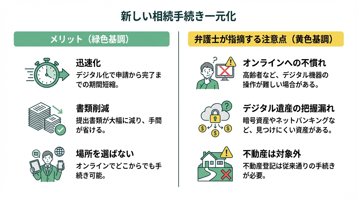 相続手続き一元化のメリットと注意点を比較する図解。メリットとして迅速化、書類削減、利便性、注意点としてオンラインへの不慣れ、デジタル遺産の把握漏れ、不動産は対象外であることを示している。