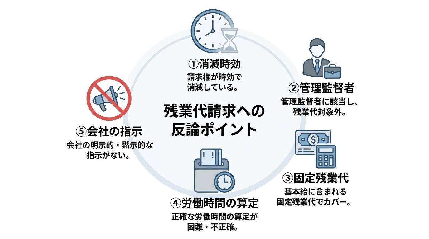 企業が残業代請求に反論するための5つの法的チェックポイントを図解したもの。消滅時効、管理監督者、固定残業代、労働時間の算定、会社の指示が含まれる。