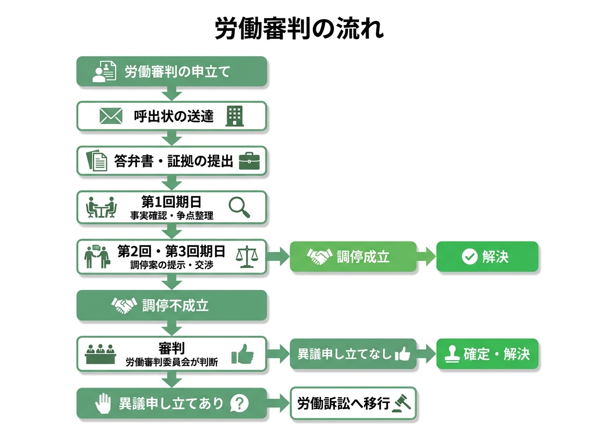 労働審判の解決までの流れを示したフローチャート。申立てから期日、調停、審判、そして訴訟への移行までの一連のプロセスを解説。