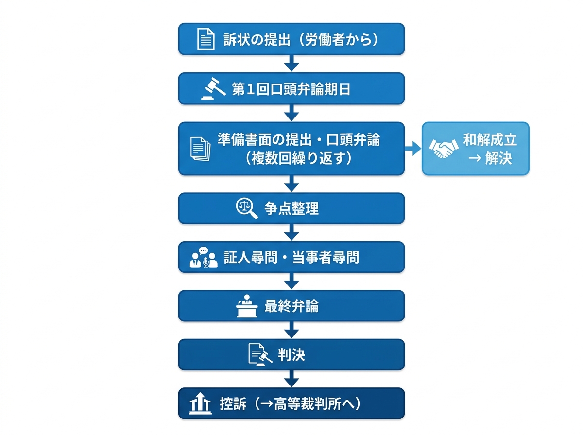 労働訴訟の解決までの流れを示したフローチャート。訴状の提出から複数回の口頭弁論、尋問、判決に至るまでの長期的なプロセスと、途中の和解の可能性を解説。
