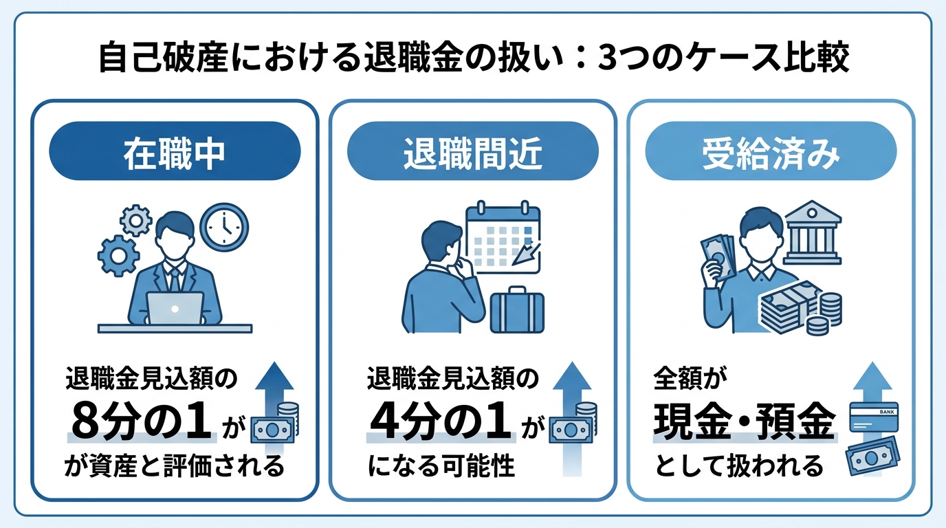 自己破産における退職金の扱いを状況別に比較した図解。在職中は8分の1、退職間近は4分の1、受給済みは現金・預金として扱われることが示されている。