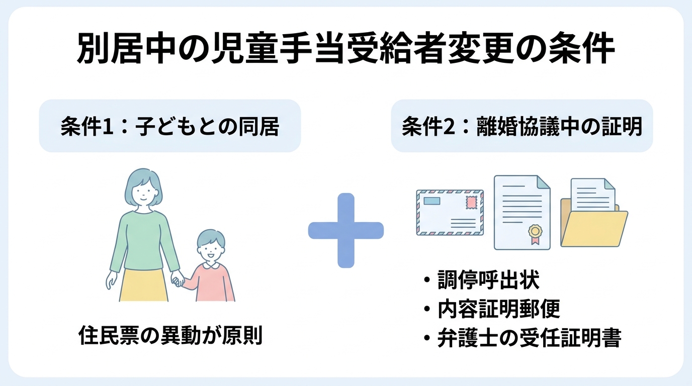 別居中に児童手当の受給者を変更するための2つの条件を示した図解。条件1は子どもとの同居、条件2は離婚協議中であることの証明が必要であることを示している。
