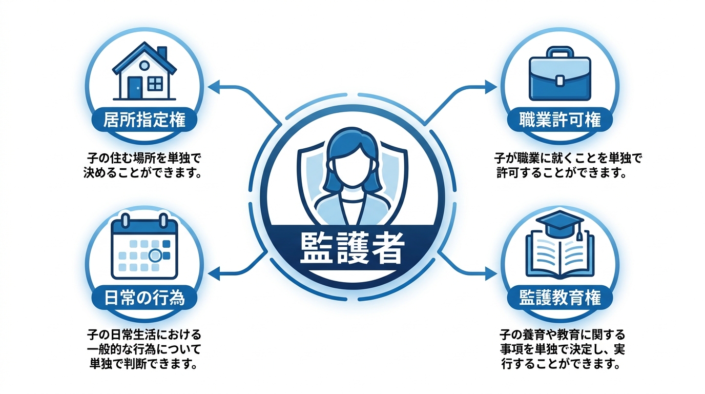 共同親権下で監護者が単独で決定できる権限の範囲を示した図解。居所指定権、職業許可権、監護教育権、日常の行為が含まれる。