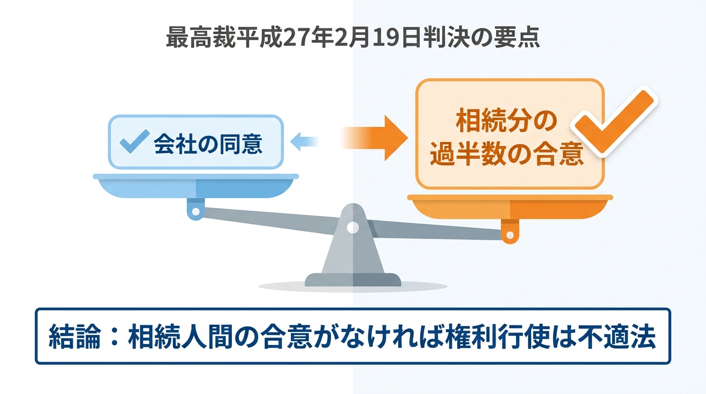 最高裁判決のポイントを解説する図解。会社の同意よりも、相続分の過半数の合意が重要であることを示している。
