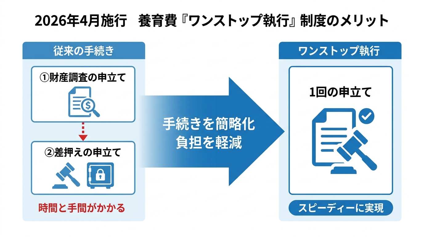 養育費のワンストップ執行制度の仕組みを比較する図解。従来の手続きが2ステップ必要なのに対し、新制度では1回の申立てで済むことを示している。
