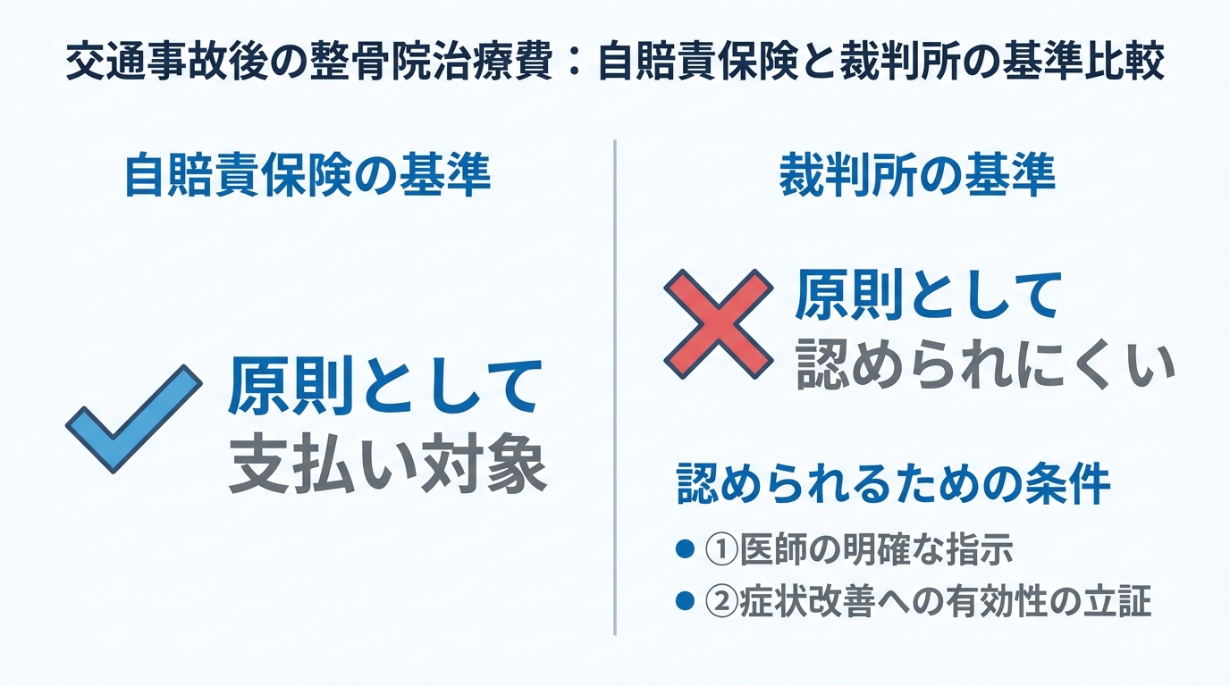 自賠責保険と裁判所における整骨院治療費の認定基準の比較図解。自賠責では原則対象となるが、裁判所では医師の指示などがなければ認められにくいことを示している。