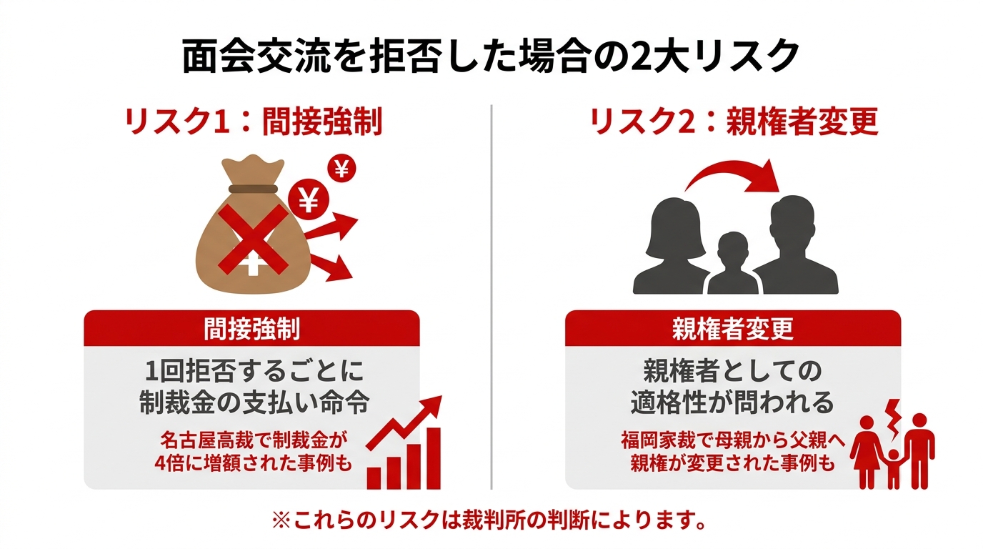 面会交流を拒否した場合の2つの大きなリスクを示した図解。左に「間接強制」として制裁金のリスク、右に「親権者変更」として親権を失うリスクが具体例と共に解説されている。