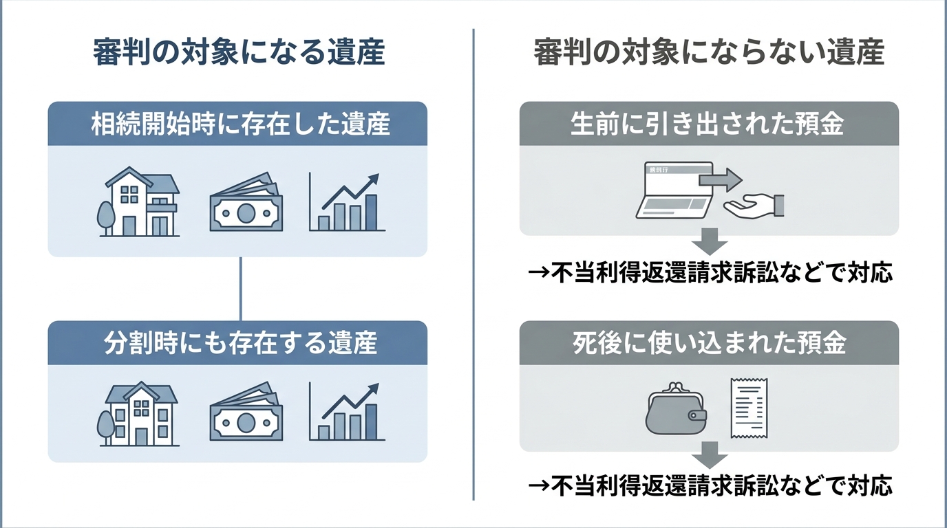 遺産分割審判の対象となる財産と、対象外となる財産の条件を比較した図解。生前や死後に引き出された預金は訴訟で対応する必要があることを示している。