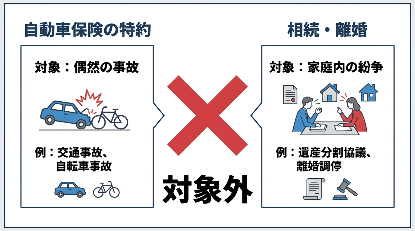 自動車保険の弁護士費用特約が相続・離婚で使えない理由を示す図解。交通事故などの「偶然の事故」が対象であり、遺産分割などの「家庭内の紛争」は対象外であることが示されている。