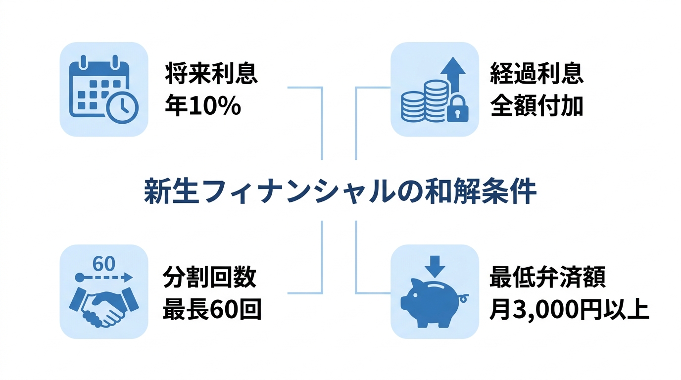 新生フィナンシャルの任意整理における4つの主要な和解条件(将来利息、経過利息、分割回数、最低弁済額)をまとめた図解。