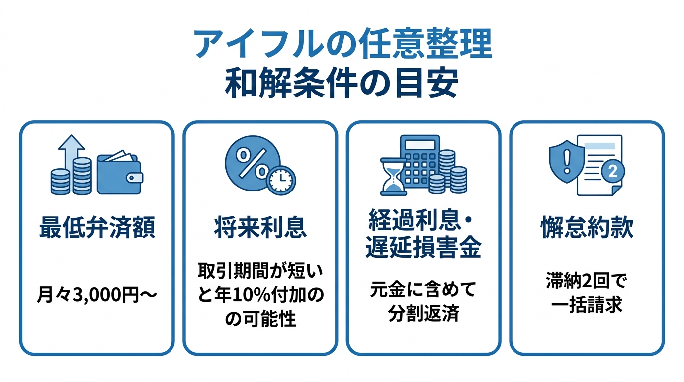 アイフルの任意整理における和解条件の4つのポイント（最低弁済額、将来利息、経過利息・遅延損害金、懈怠約款）をまとめた図解。