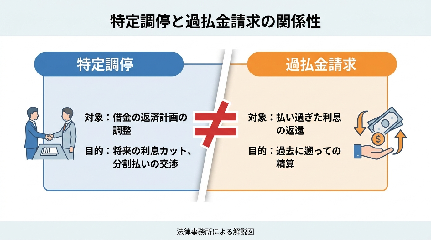 特定調停と過払い金請求の違いを示す図解。特定調停が借金の返済計画調整を目的とするのに対し、過払い金請求は払い過ぎた利息の返還を目的とすることを対比している。