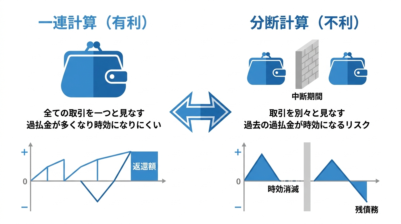 過払金計算方法の比較図。「一連計算」は一つの取引として過払金を最大化するのに対し、「分断計算」は取引を分けて過去の過払金が時効になるリスクがあることを示している。
