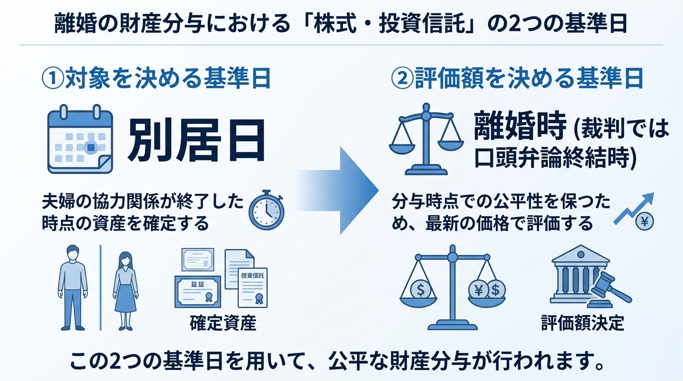 財産分与における株式・投資信託の2つの基準日を解説する図解。「対象を決める基準日」が別居日であることと、「評価額を決める基準日」が離婚時であることを示している。