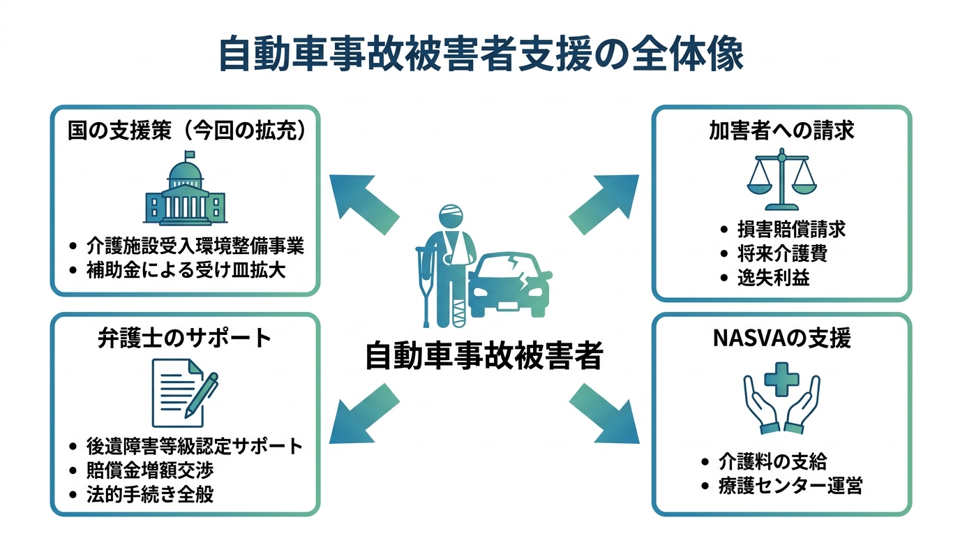 自動車事故被害者が利用できる支援の全体像を示した図解。国の支援策、加害者への請求、NASVAの支援、弁護士のサポートという4つの柱で構成されている。