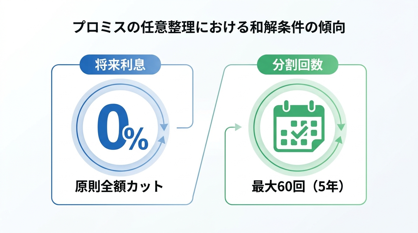 プロミスの任意整理における和解条件の傾向を図解。将来利息は原則0%カット、分割回数は最大60回（5年）が基本であることを示している。