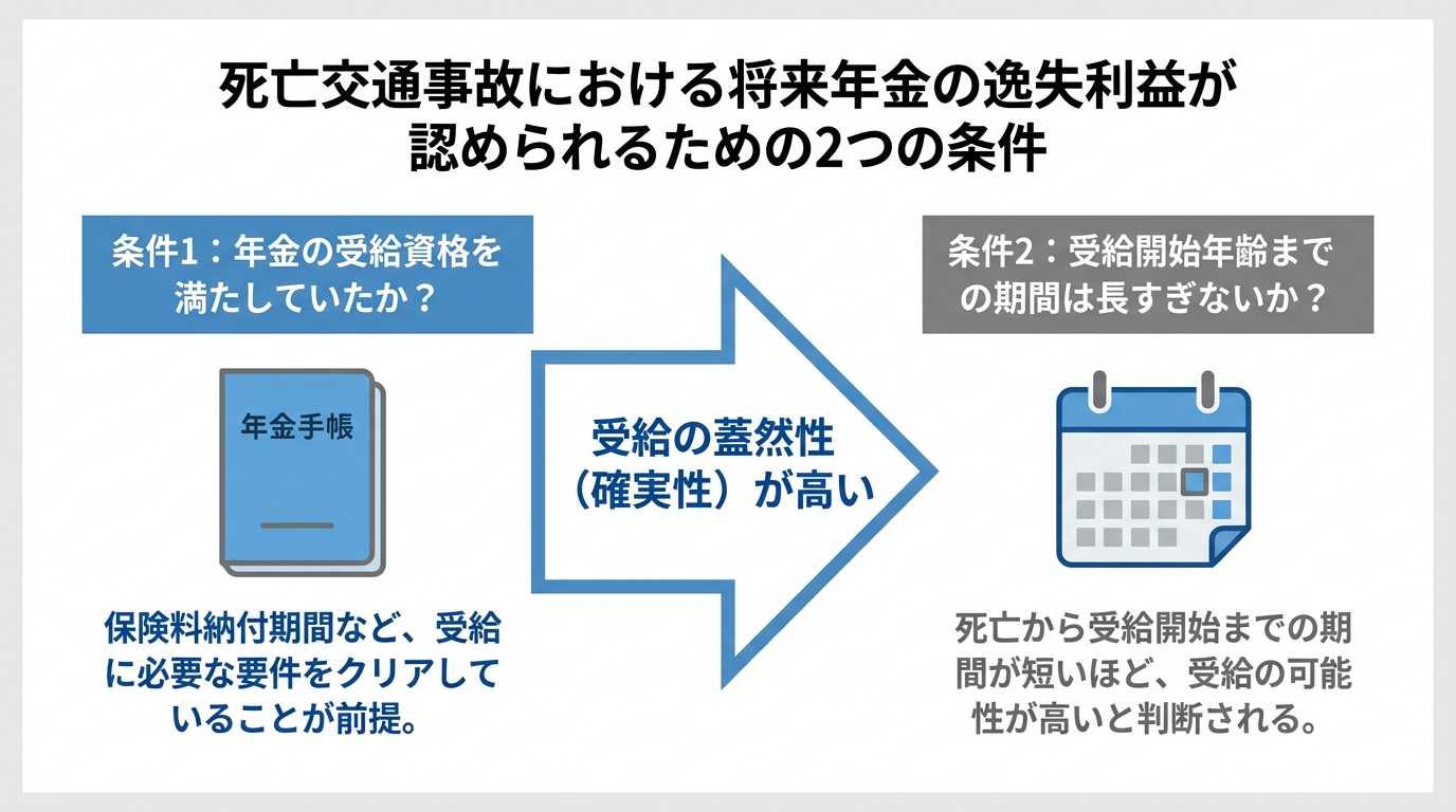 将来の年金が逸失利益として認められるための2つの重要条件を示す図解。左に「受給資格の有無」、右に「受給開始までの期間」が挙げられている。