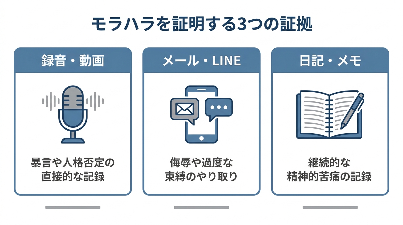モラハラ離婚で有効な3つの証拠(録音・動画、メール・LINE、日記・メモ)をまとめた図解。それぞれの証拠のポイントが簡潔に示されている。