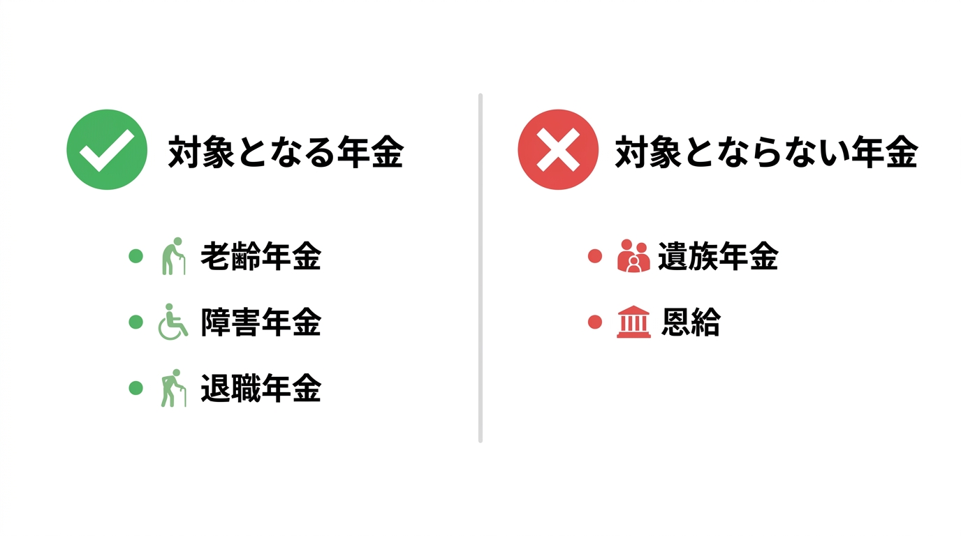 逸失利益の対象となる年金とならない年金の一覧表。老齢年金や障害年金は対象となり、遺族年金や恩給は対象とならないことが示されている。