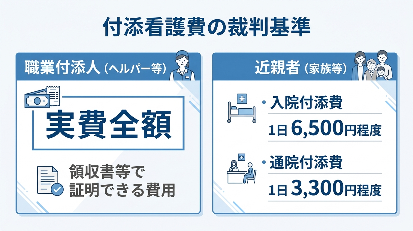 付添看護費の裁判基準を比較した図解。職業付添人は実費全額、近親者の場合は入院付添費が1日6,500円程度、通院付添費が1日3,300円程度であることを示している。