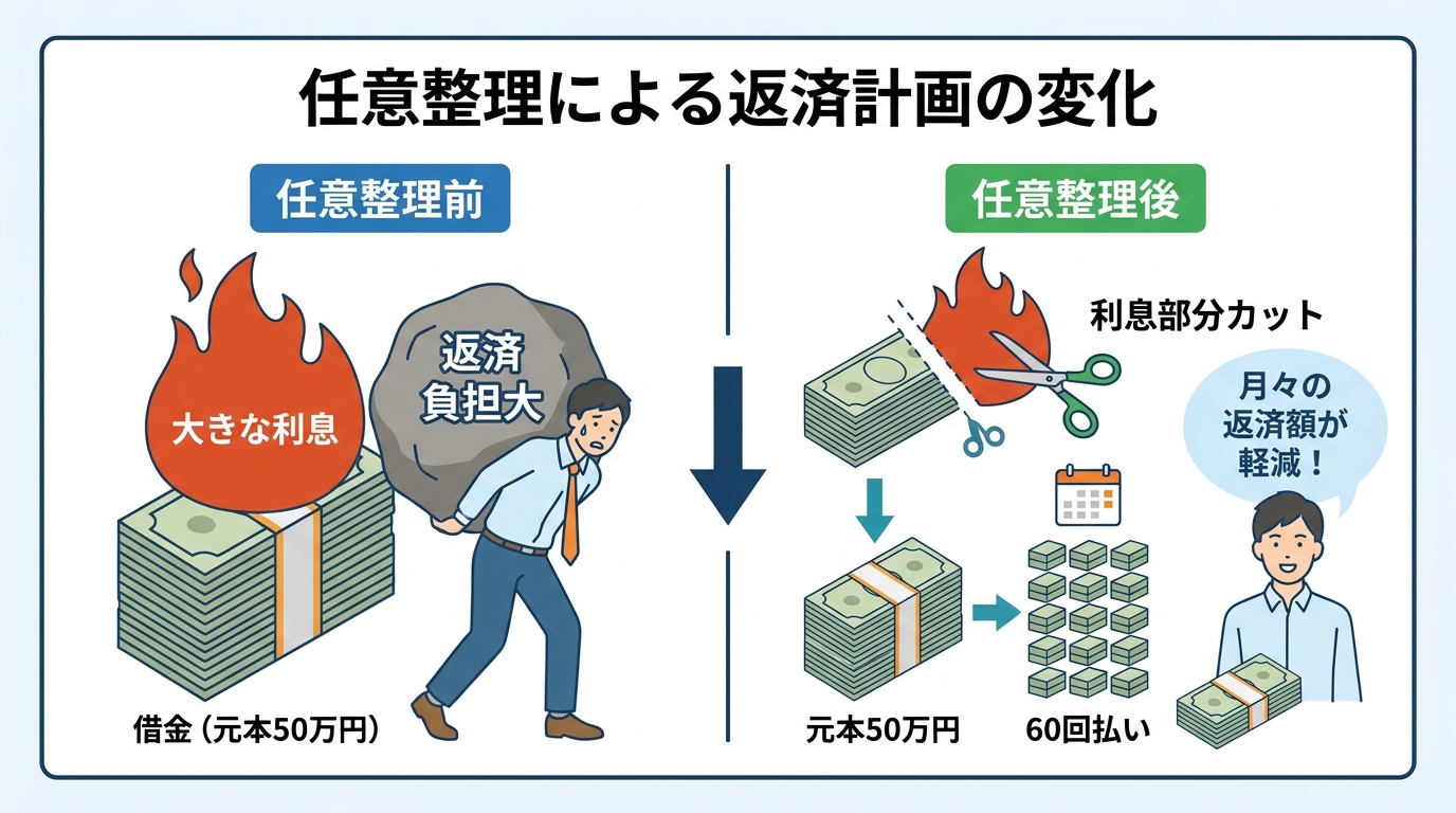 アコムの任意整理による返済額の変化を示す図解。任意整理後は将来利息がカットされ、元本のみを分割返済するため、月々の負担が軽減される。