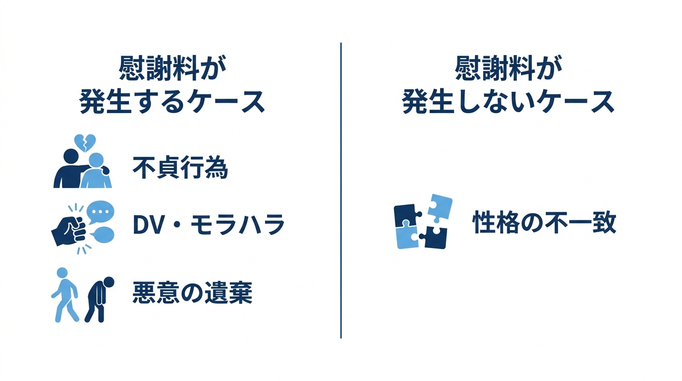 離婚慰謝料が発生するケース(不貞行為、DV・モラハラ、悪意の遺棄)と発生しないケース(性格の不一致)を比較した図解。