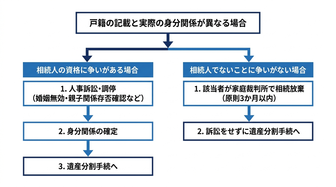 戸籍の記載と実際の身分関係が異なる場合の手続の流れ（人事訴訟と相続放棄の比較図）
