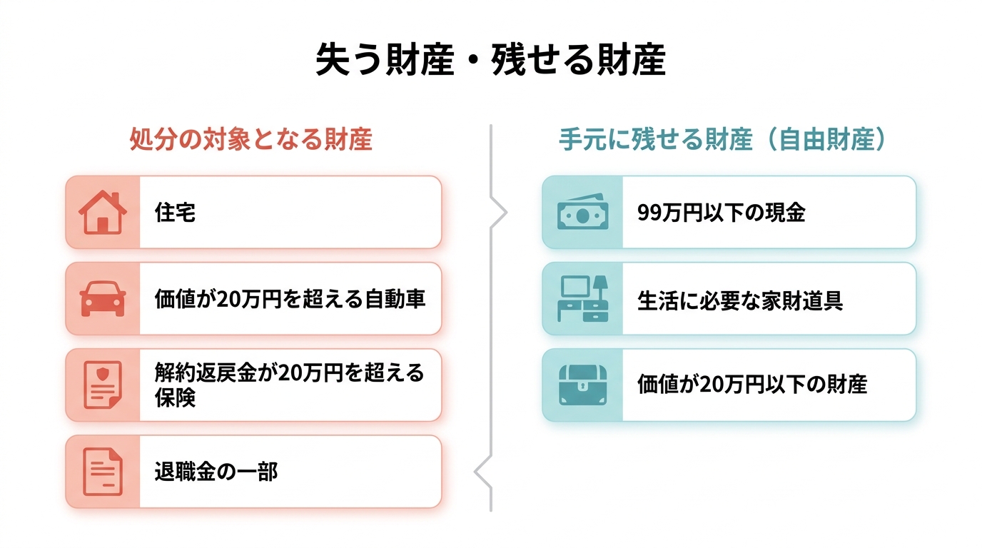自己破産で処分対象となる財産（住宅、高価な車、保険など）と、手元に残せる自由財産（99万円以下の現金、家財道具など）を比較した図解。